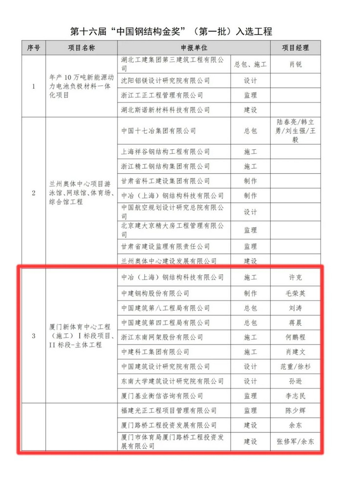 1715915114610368.jpg 0511【工程公司】廈門(mén)奧林匹克體育中心獲“中國(guó)鋼結(jié)構(gòu)金獎(jiǎng)”3_調(diào)整大小.jpg