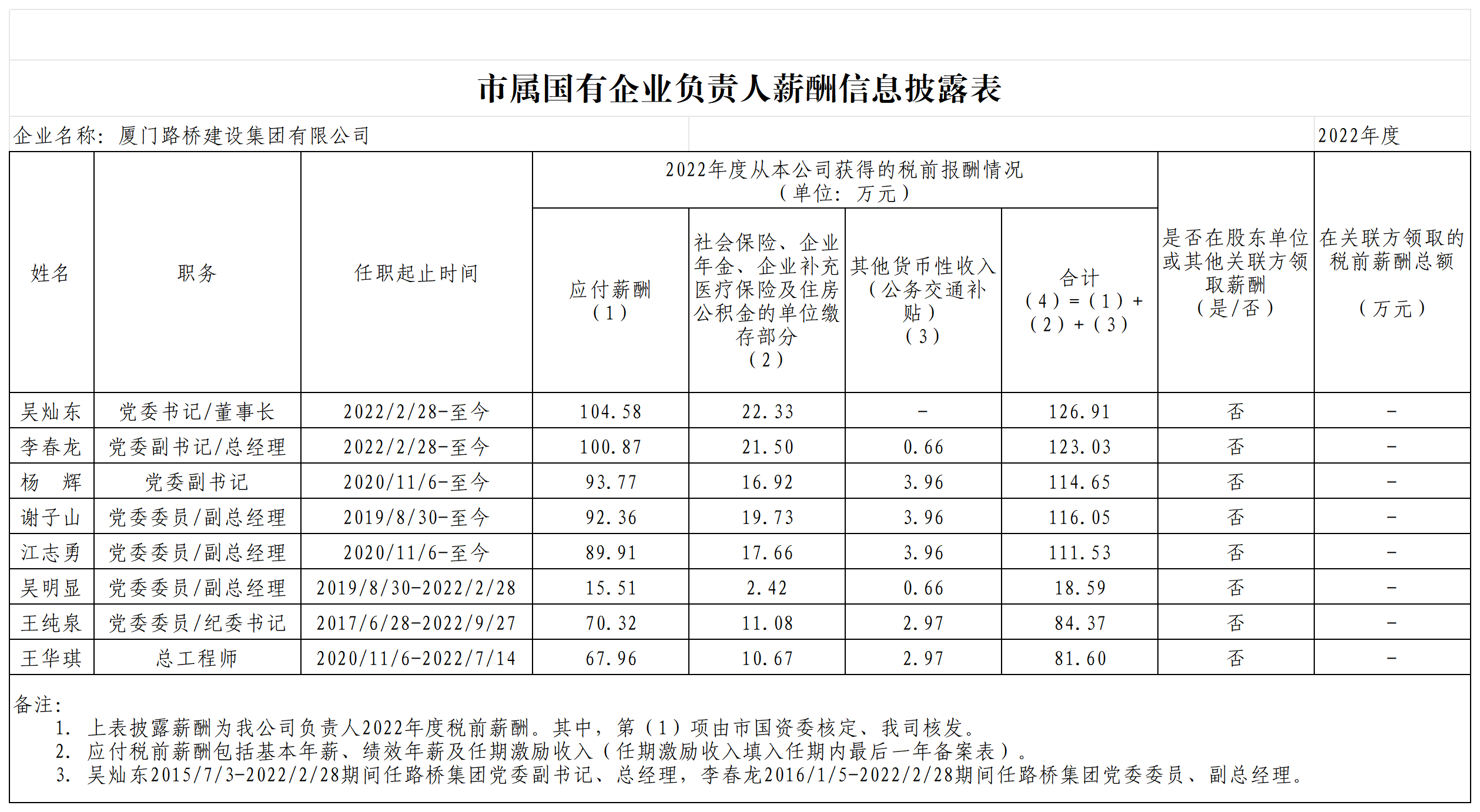 市屬國(guó)有企業(yè)負(fù)責(zé)人薪酬信息披露表（2022年度）_sheet(1).png